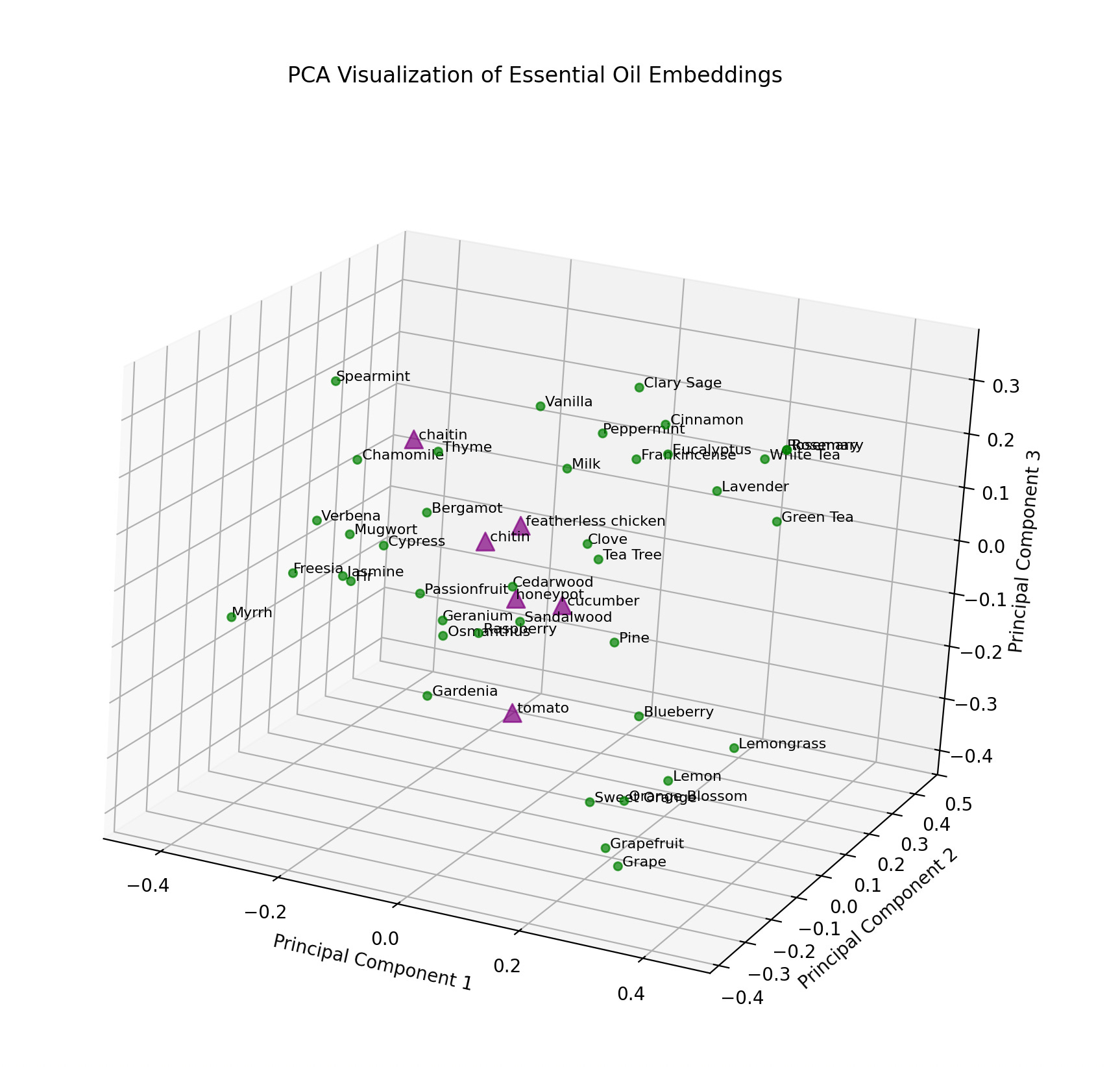PCA of essential oil samples